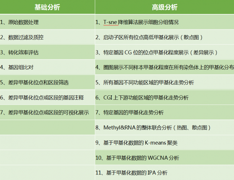單細胞甲基化測序數據分析詳表