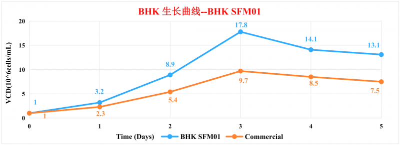 BHK SFM01 無(wú)血清培養(yǎng)基